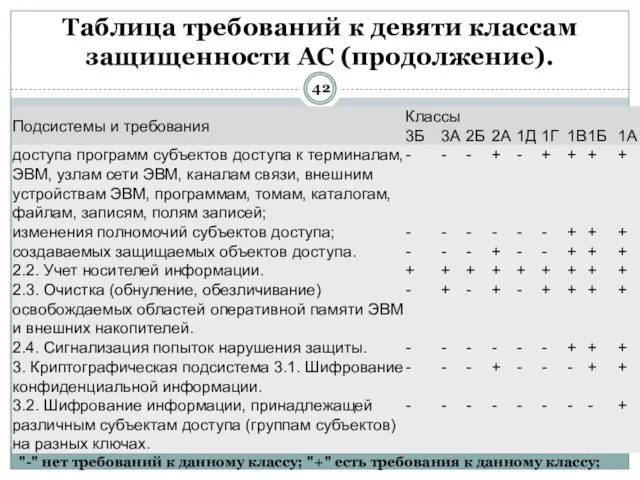 Таблица требований к девяти классам защищенности АС (продолжение). "-" нет требований к