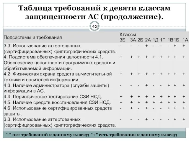 Таблица требований к девяти классам защищенности АС (продолжение). "-" нет требований к