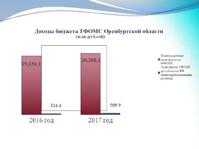 Доходы бюджета ТФОМС Оренбургской области