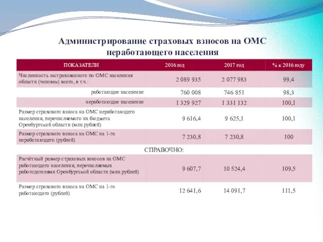 Администрирование страховых взносов на ОМС неработающего населения