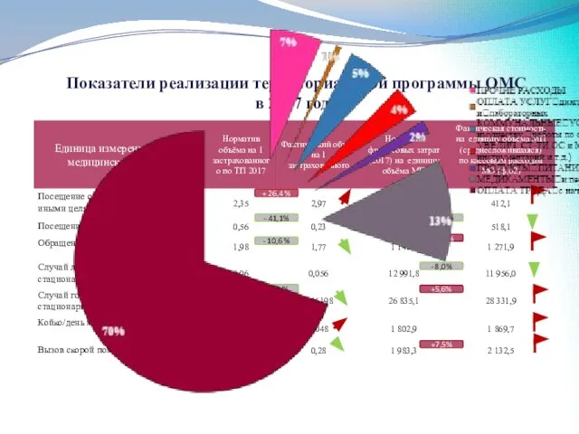 Показатели реализации территориальной программы ОМС в 2017 году - 6,0 % +