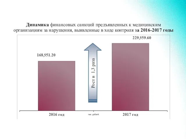 Динамика финансовых санкций предъявленных к медицинским организациям за нарушения, выявленные в ходе