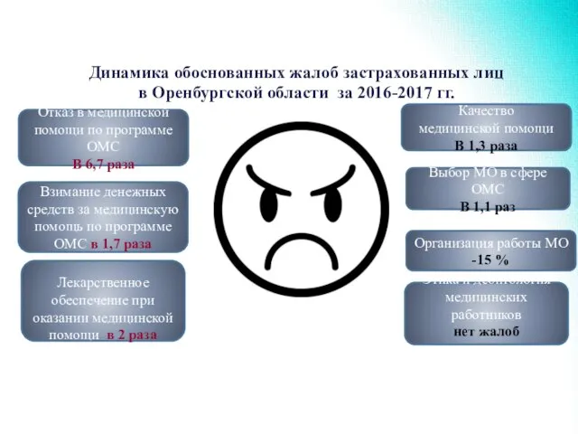 Динамика обоснованных жалоб застрахованных лиц в Оренбургской области за 2016-2017 гг. Выбор