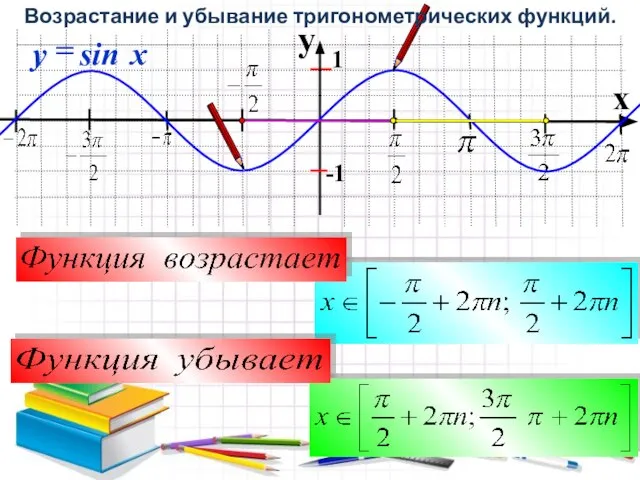 y x 1 -1 Возрастание и убывание тригонометрических функций.