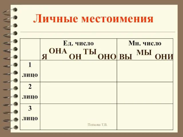 Личные местоимения Я МЫ ТЫ ВЫ ОН ОНА ОНО ОНИ Попкова Т.В.