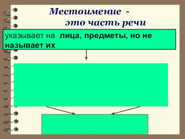 Местоимение - это часть речи указывает на лица, предметы, но не называет их