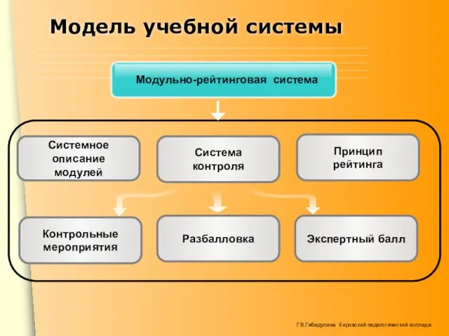 Модель учебной системы Система контроля Системное описание модулей Принцип рейтинга Контрольные мероприятия