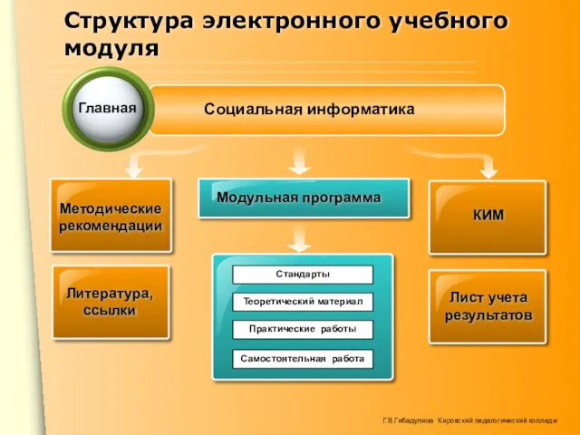 Структура электронного учебного модуля Социальная информатика Главная Литература, ссылки КИМ Лист учета результатов