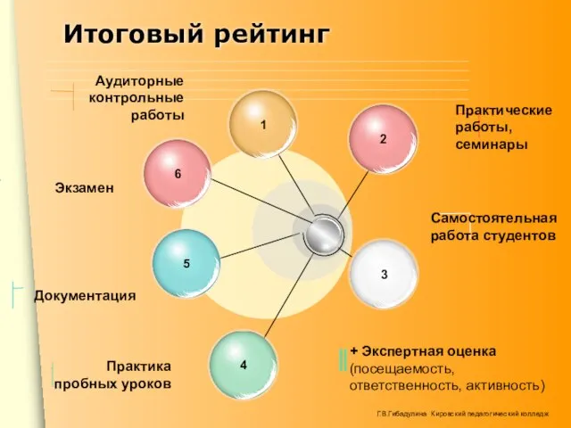 Итоговый рейтинг Практические работы, семинары Самостоятельная работа студентов Аудиторные контрольные работы Документация