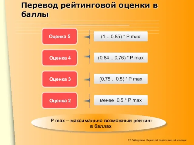 Перевод рейтинговой оценки в баллы P max – максимально возможный рейтинг в баллах