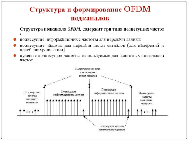 Структура подканала OFDM, cодержит три типа поднесущих частот : поднесущие информационные частоты