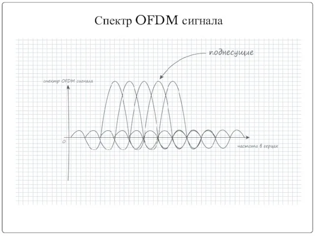 Спектр OFDM сигнала