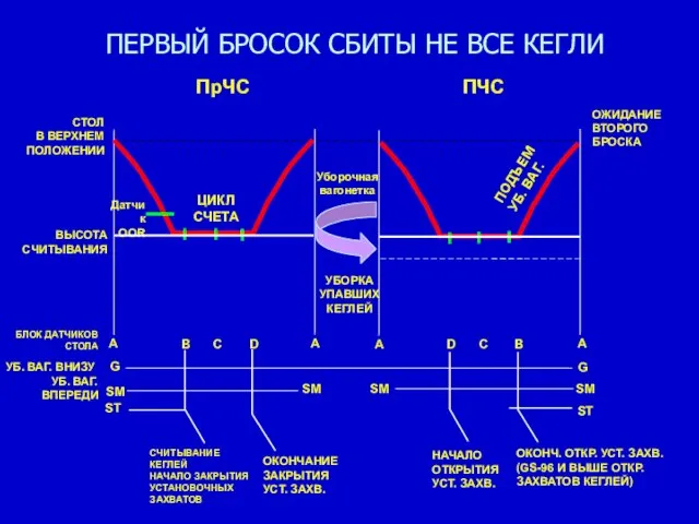 ПЕРВЫЙ БРОСОК СБИТЫ НЕ ВСЕ КЕГЛИ СТОЛ В ВЕРХНЕМ ПОЛОЖЕНИИ ПрЧС ПЧС