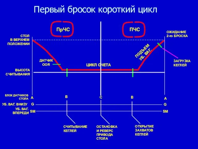 Первый бросок короткий цикл ЦИКЛ СЧЕТА ПОДЪЕМ УБ. ВАГ. ОЖИДАНИЕ 2-го БРОСКА