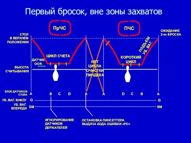 Первый бросок, вне зоны захватов КОРОТКИЙ ЦИКЛ ПОДЪЕМ УБ. ВАГ. A G