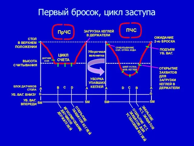 Первый бросок, цикл заступа ЗАГРУЗКА КЕГЛЕЙ В ДЕРЖАТЕЛИ ОТКРЫТИЕ ЗАХВАТОВ КЕГЛЕЙ ЗАКРЫТИЕ