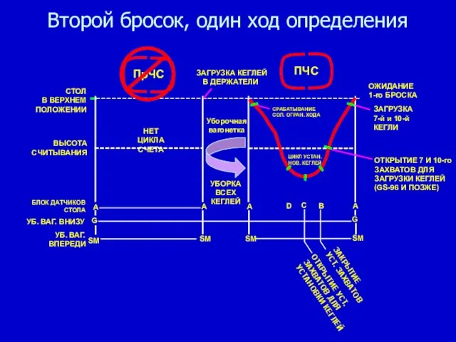 Второй бросок, один ход определения НЕТ ЦИКЛА СЧЕТА A SM A SM