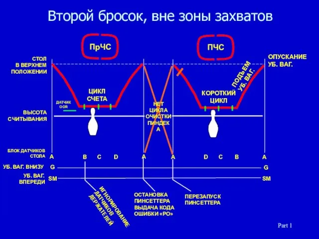 Второй бросок, вне зоны захватов ОПУСКАНИЕ УБ. ВАГ. A G B C