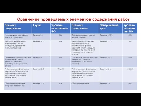 Сравнение проверяемых элементов содержания работ