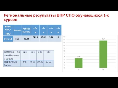 Региональные результаты ВПР СПО обучающихся 1-х курсов