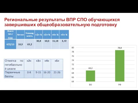 Региональные результаты ВПР СПО обучающихся завершивших общеобразовательную подготовку