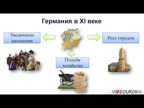 Германия в XI веке Рост городов Увеличение населения Подъём хозяйства