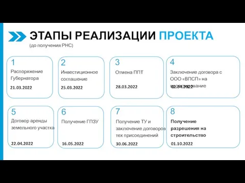 ЭТАПЫ РЕАЛИЗАЦИИ ПРОЕКТА (до получения РНС)