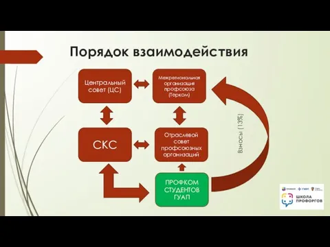 Порядок взаимодействия Центральный совет (ЦС) ПРОФКОМ СТУДЕНТОВ ГУАП Межрегиональная организация профсоюза (Терком)