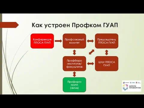 Как устроен Профком ГУАП Председатель ППОСА ГУАП Профсоюзный комитет Конференция ППОСА ГУАП