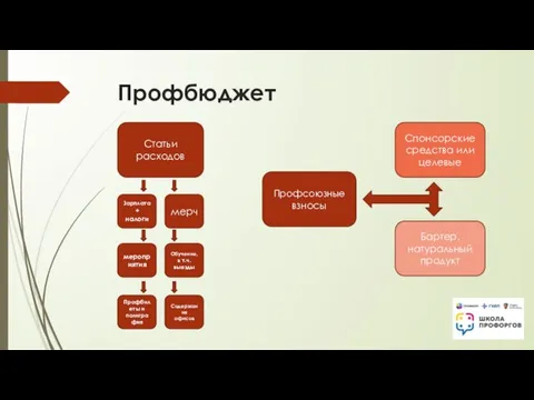 Профбюджет Профсоюзные взносы Спонсорские средства или целевые Бартер, натуральный продукт Статьи расходов