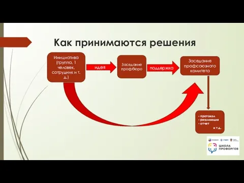 Как принимаются решения Инициатива (группа, 1 человек, сотрудник и т.д.) идея Заседание