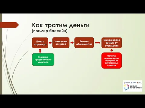 Как тратим деньги (пример бассейн) Заключение договора Выдача абонементов Оплачиваете 30-50% от