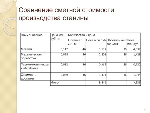 Сравнение сметной стоимости производства станины 8