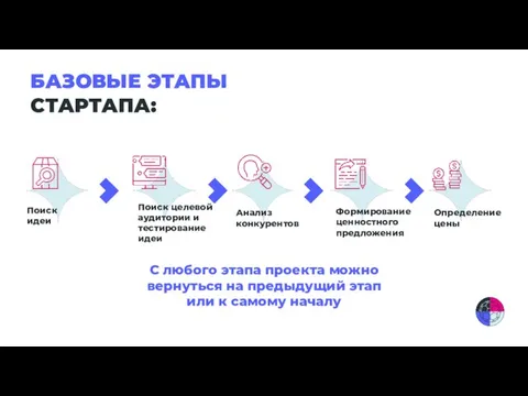 БАЗОВЫЕ ЭТАПЫ СТАРТАПА: Поиск идеи Поиск целевой аудитории и тестирование идеи Анализ