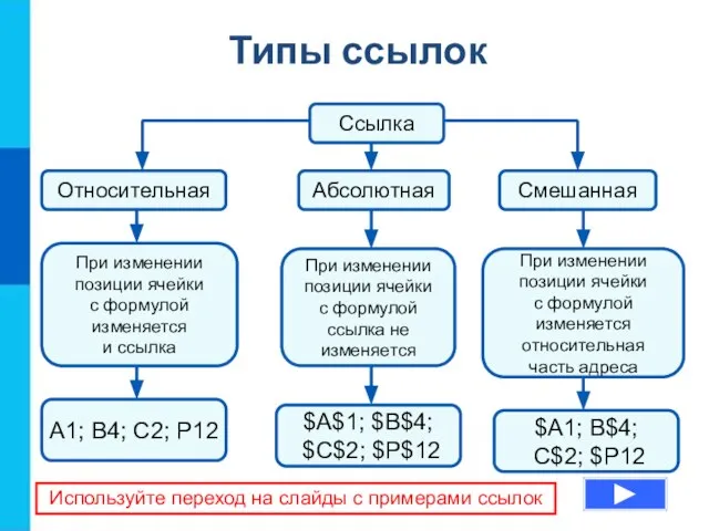 Типы ссылок Ссылка Абсолютная Смешанная Относительная При изменении позиции ячейки с формулой