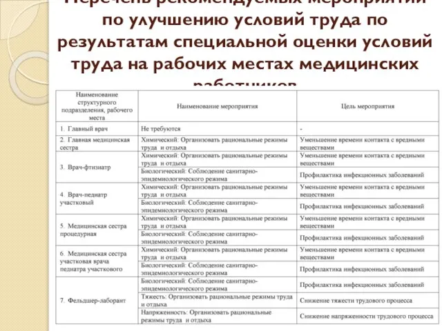 Перечень рекомендуемых мероприятий по улучшению условий труда по результатам специальной оценки условий