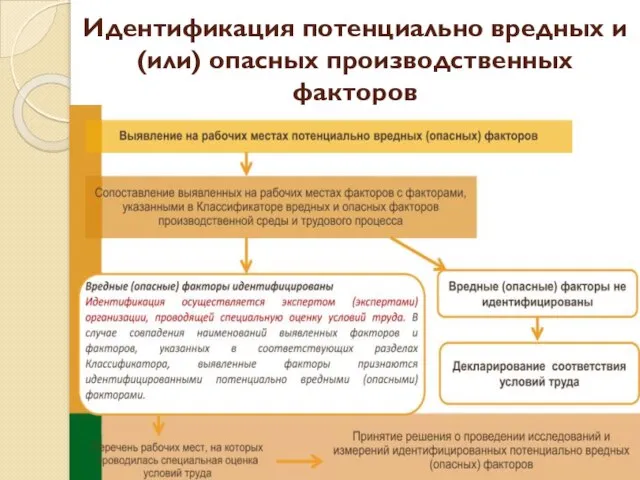 Идентификация потенциально вредных и (или) опасных производственных факторов