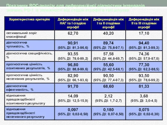 Показники ROC-аналізу для диференційної діагностики інтервалів значень РG-1 в залежності від стадій атрофії в тілі шлунка