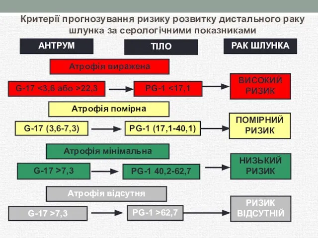 Критерії прогнозування ризику розвитку дистального раку шлунка за серологічними показниками G-17 22,3