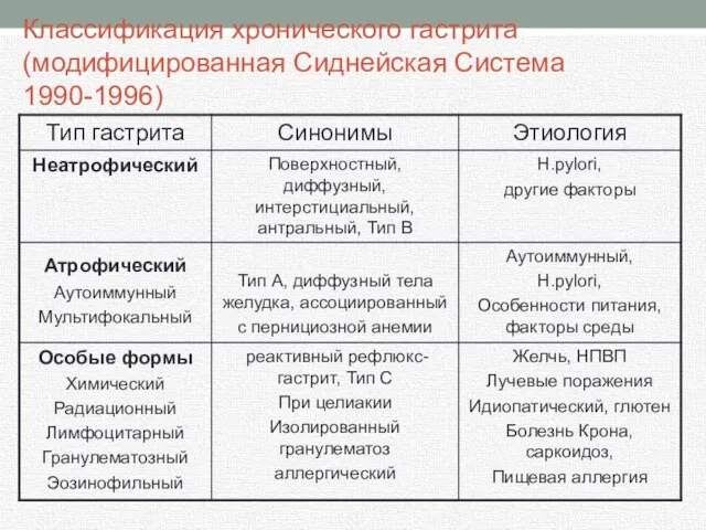 Классификация хронического гастрита (модифицированная Сиднейская Система 1990-1996)