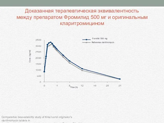 Доказанная терапевтическая эквивалентность между препаратом Фромилид 500 мг и оригинальным кларитромицином Comparative