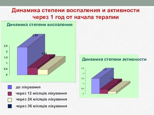 Динамика степени воспаления и активности через 1 год от начала терапии Динамика