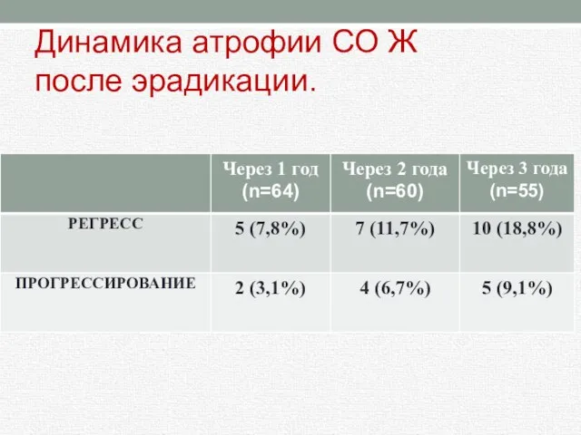 Динамика атрофии СО Ж после эрадикации.