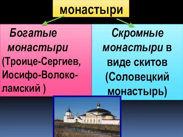 монастыри Скромные монастыри в виде скитов (Соловецкий монастырь) Богатые монастыри (Троице-Сергиев, Иосифо-Волоко-ламский )