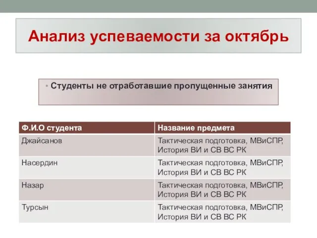 Анализ успеваемости за октябрь Студенты не отработавшие пропущенные занятия