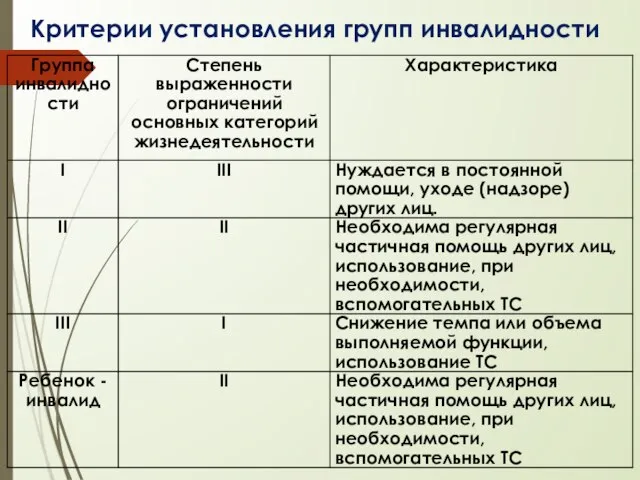 Критерии установления групп инвалидности