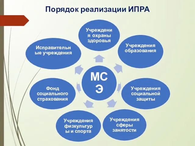 Порядок реализации ИПРА