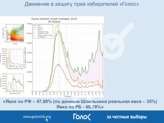 Движение в защиту прав избирателей «Голос» «Явка по РФ – 47,88% (по