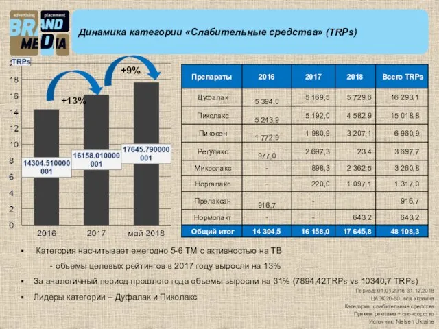 Динамика категории «Слабительные средства» (TRPs) Категория насчитывает ежегодно 5-6 ТМ с активностью