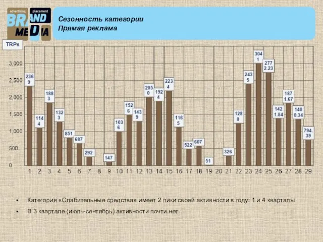 Сезонность категории Прямая реклама TRPs Категория «Слабительные средства» имеет 2 пики своей